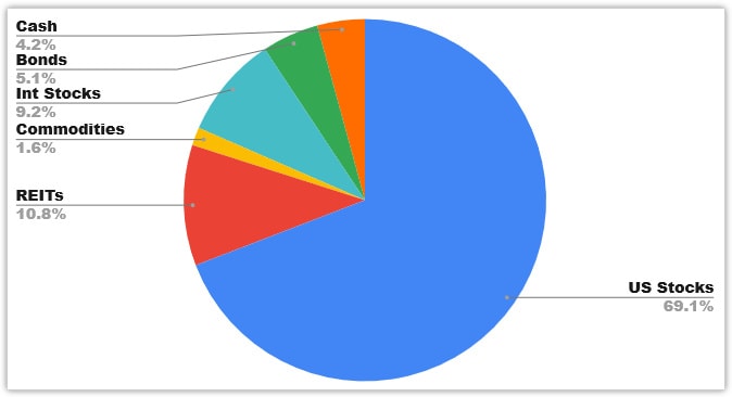 portfolio allocation june 2021