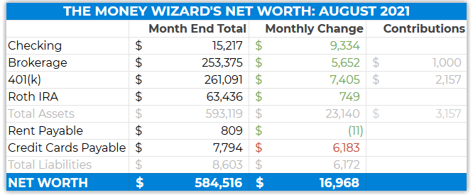 detailed net worth august 2021