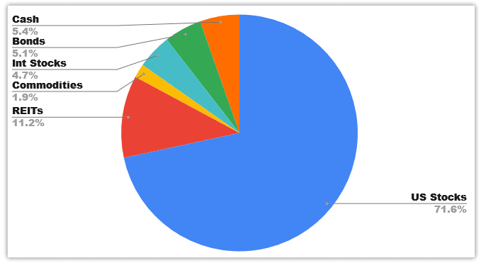 portfolio allocation august 2021