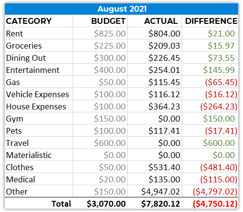 spending report august 2021