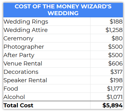 total wedding cost