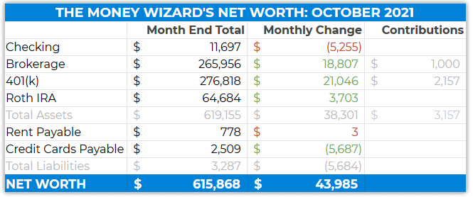 detailed net worth - october 2021