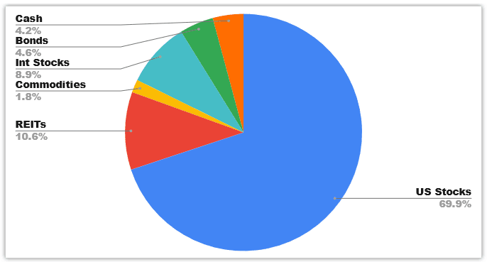 portfolio allocation october 2021