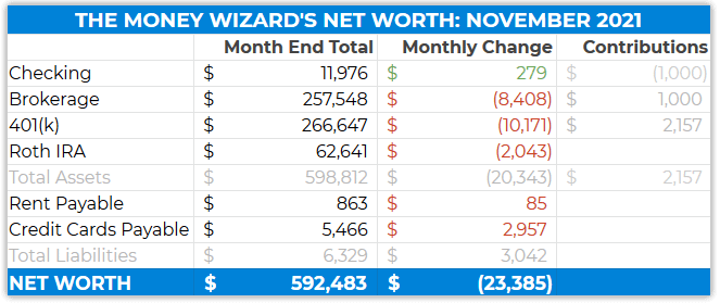 Detailed Net Worth Update - November 2021