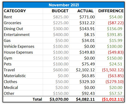Monthly Spending - November 2021