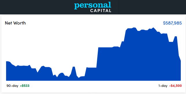 Personal Capital Dashboard - November 2021