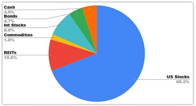 Portfolio Allocation - November 2021