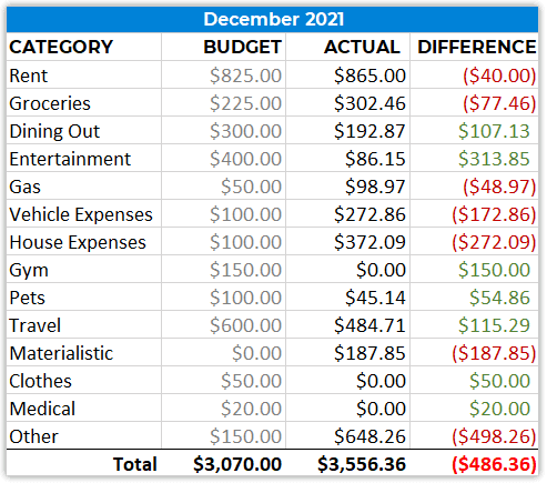 December 2021 Spending