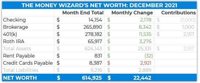 Detailed Net Worth Update - December 2021