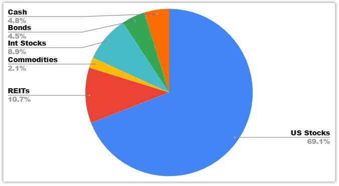 Portfolio Allocation - December 2021