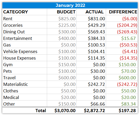 January 2022 Monthly Spending