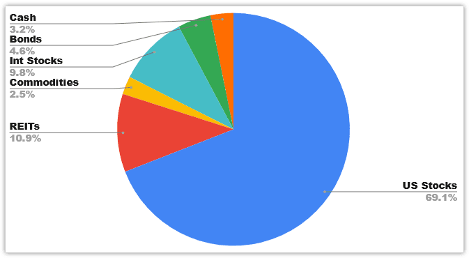 Portfolio Allocaiton - January 2022