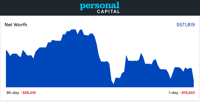 Personal Capital Dashboard - February 2022