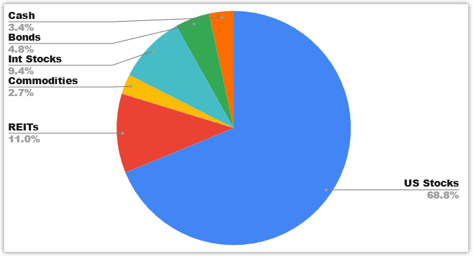 portfolio allocation february 2022