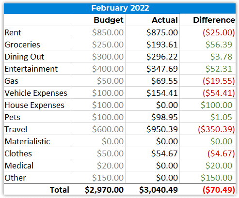 spending report februray 2022