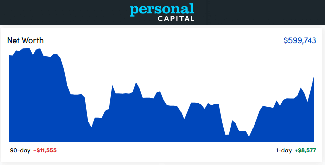 Personal Capital Dashboard - March 2022