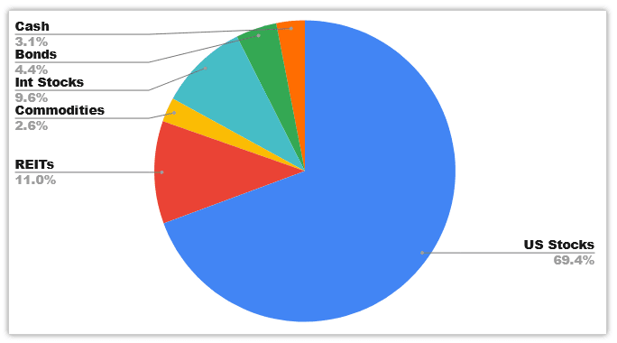 Portfolio Allocation - March 2022