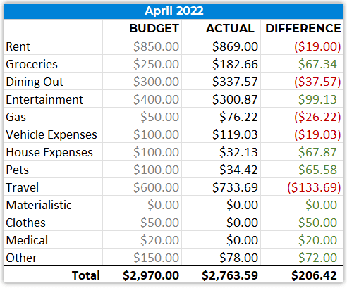 April 2022 Spending