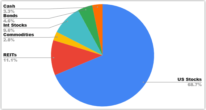 portfolio allocation april 2022