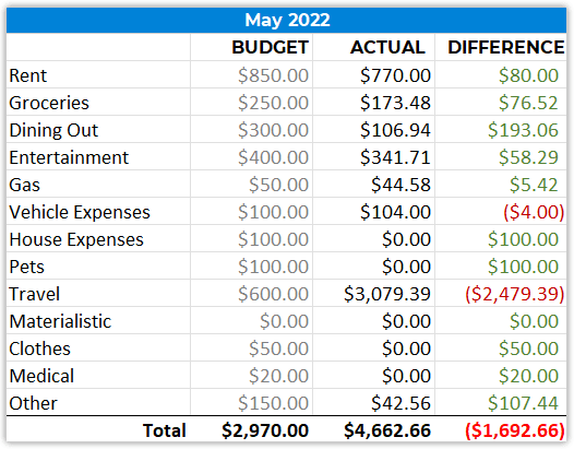 Monthly Spending - May 2022