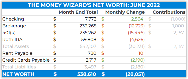 Detailed Net Worth - June 2022