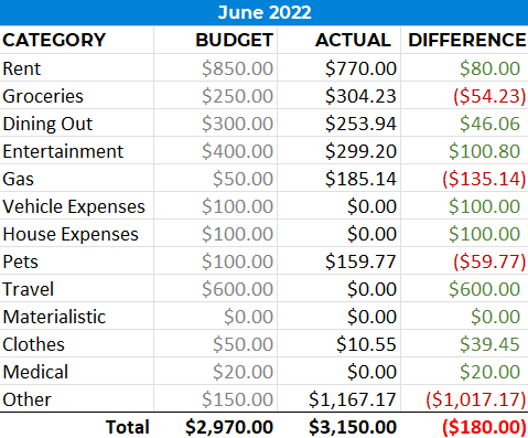 Monthly Spending - June 2022