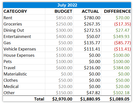 Monthly Spending - July 2022