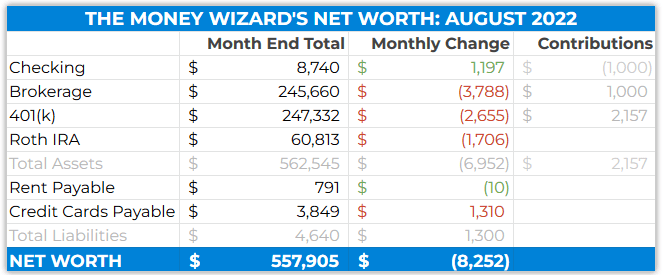 detailed net worth august 2022