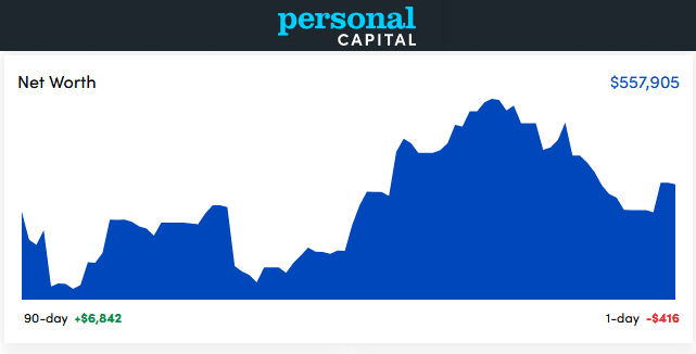 personal capital dashboard august 2022