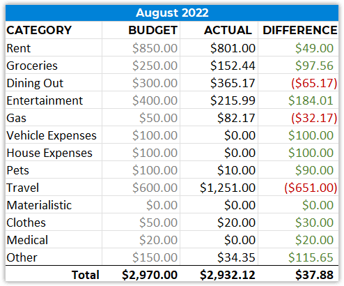 spending report august 2022