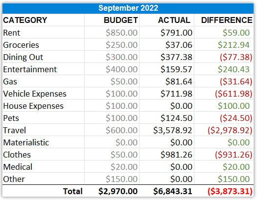 Spending September 2022