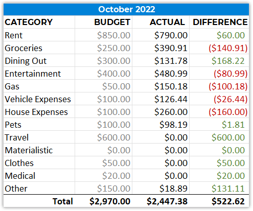 monthly spending october 2022