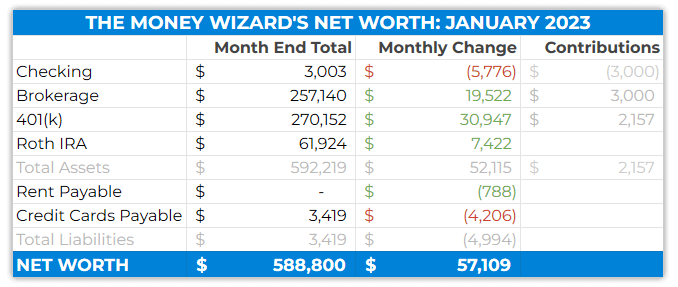 net worth jan 2023